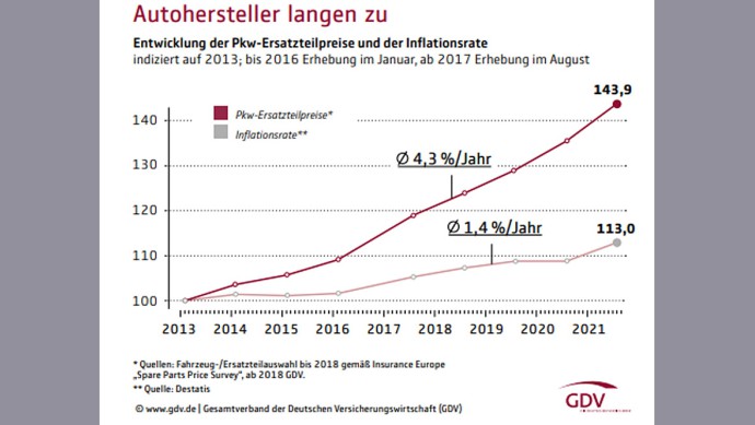 Pkw-Ersatzteilpreise GDV